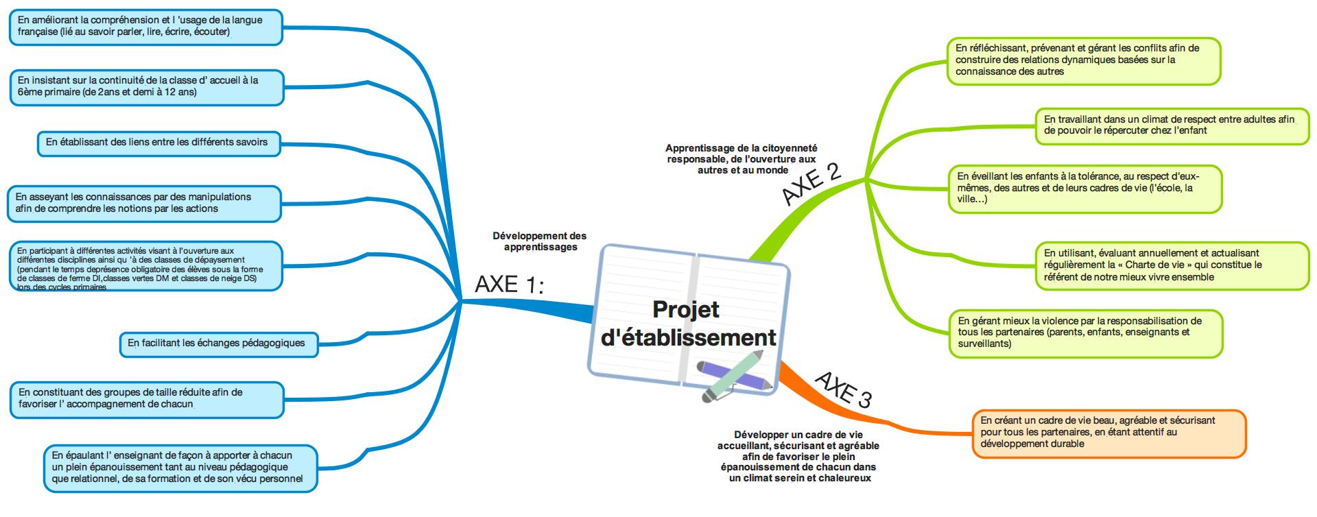 Projet d e tablissement